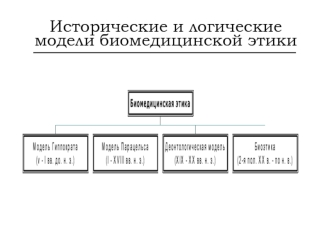 Исторические и логические модели биомедицинской этики