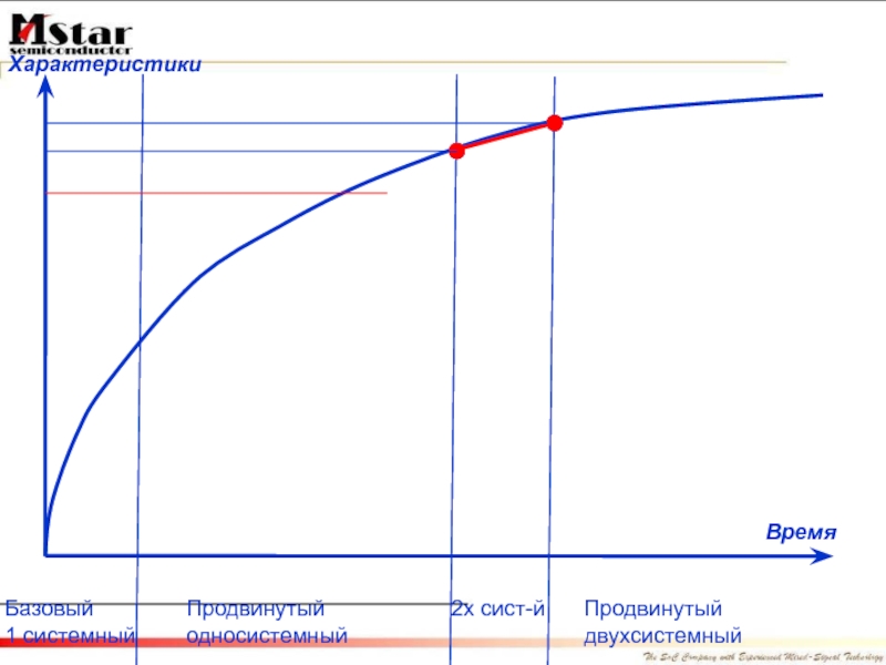 Характеристики времени