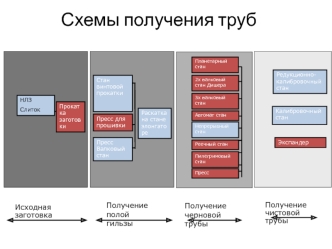 Схемы получения труб