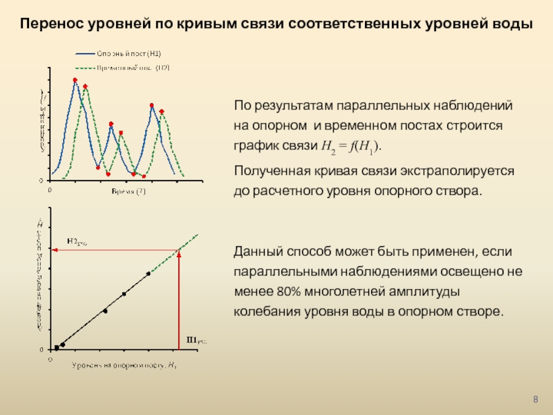 Соответственно уровня