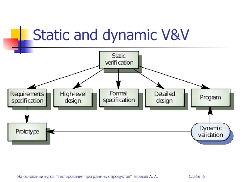 Product state. Тестирование программных продуктов. Static and Dynamic. Static Dynamic verification. Statically and dynamically.