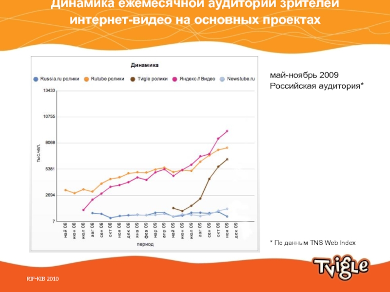 Интернет в 2010 году в россии. OZON ежемесячная динамика аудитории.