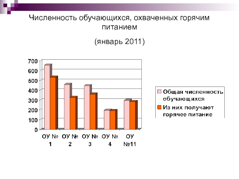 Мониторинг 2011. Доля обучающихся, охваченных горячим питанием.