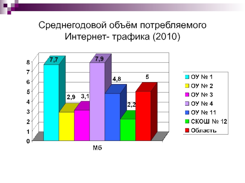 Объем потребления в мире