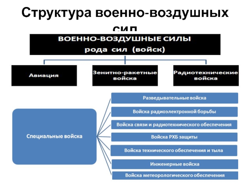 Структура сил. Военно-воздушные силы Российской Федерации структура. Классификация ВВС РФ. Организационная структура военно-воздушных сил СССР. Должности в военно воздушных силах.