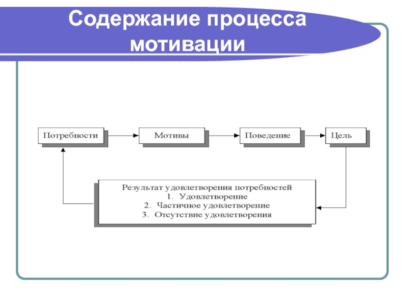 Схема мотивационного процесса включает стадий