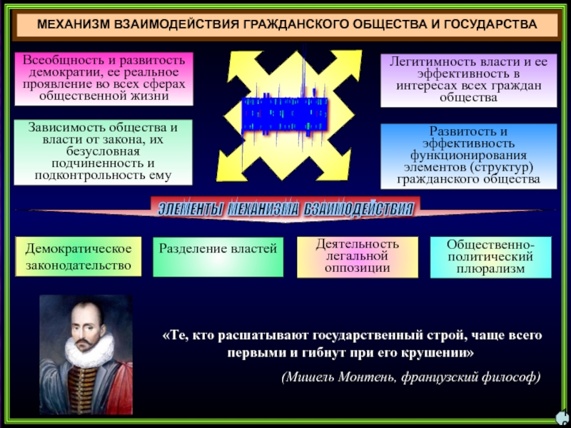 Взаимодействие гражданского общества и государства