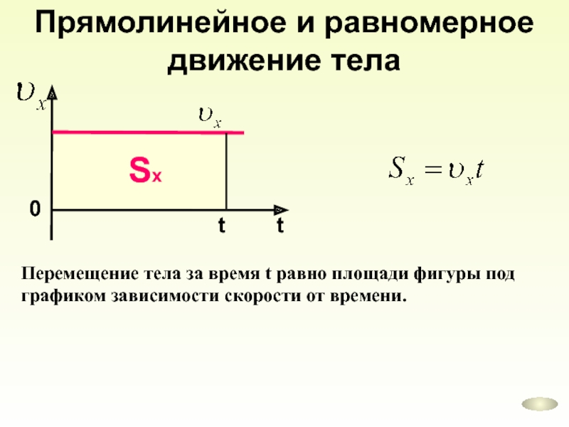 Графическое изображение скорости в физике