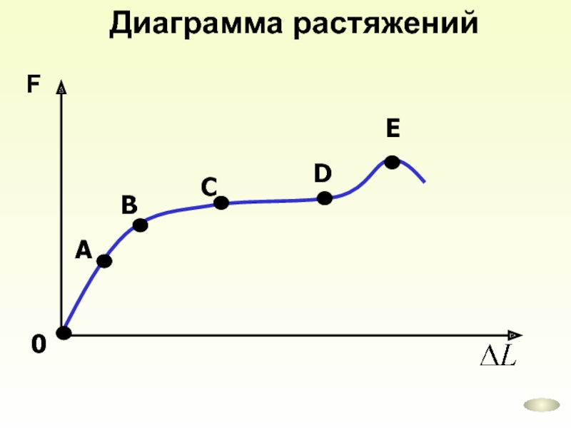 Диаграмма растяжения резины