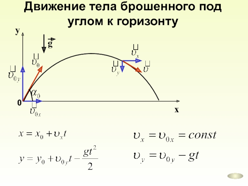 На рисунке изображена траектория движения тела брошенного под углом к горизонту сопротивление