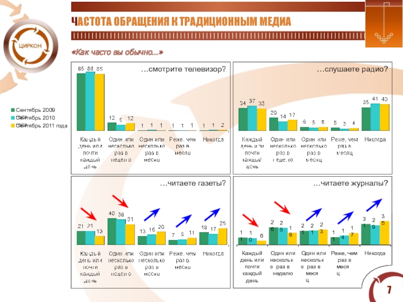 Частота обращений к врачу. Частота обращения потребителя в парикмахерской. Частота обращения за стоматологической помощью в год статистика. Частота обращений в сервисные центры по категориям.