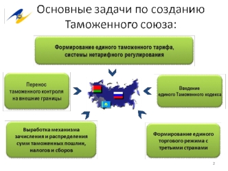 Удельные веса объемов внешней торговли государств – членов Таможенного союза в общем объеме внешней торговли Таможенного союза в I полугодии 2010 г. и.