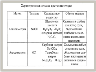 Характеристика методов протолитометрии