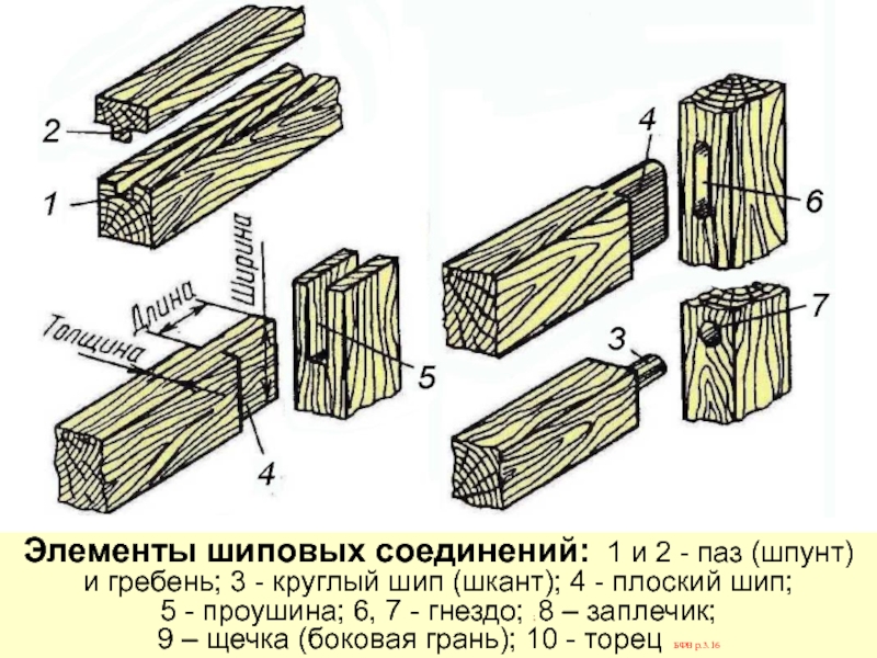 Шпунт гребень. Столярные соединения шип ПАЗ. Шип-ПАЗ соединение бруса. Шип-ПАЗ Шпунт-гребень. Шов шип-ПАЗ.