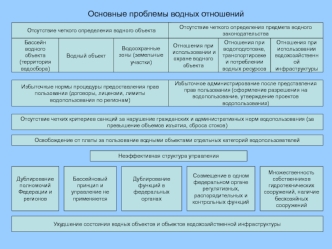 Основные проблемы водных отношений