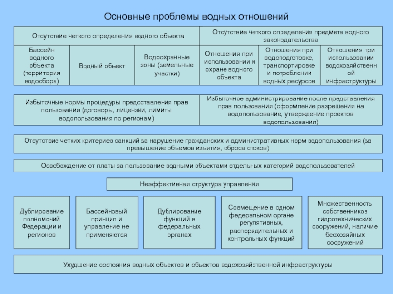 Водные правоотношения. Структура водопользования. Проблемы водопользования. Структура водопользования в России. Право водопользования.