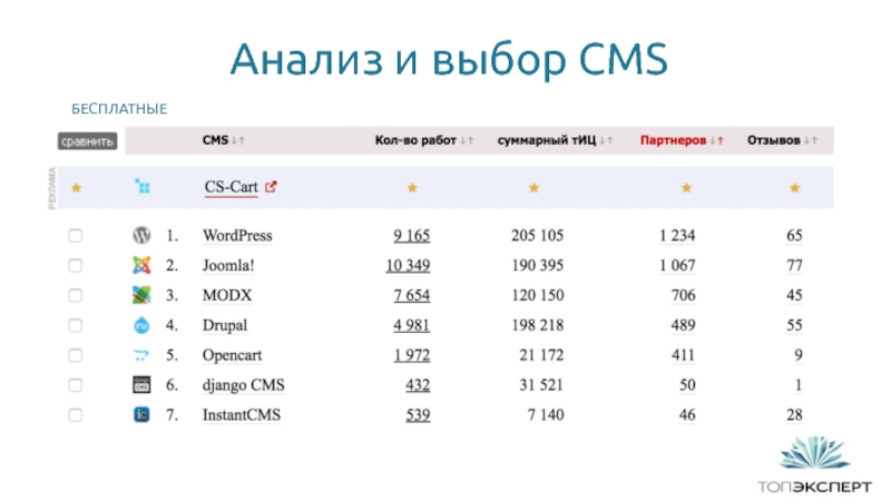 Анализ cms