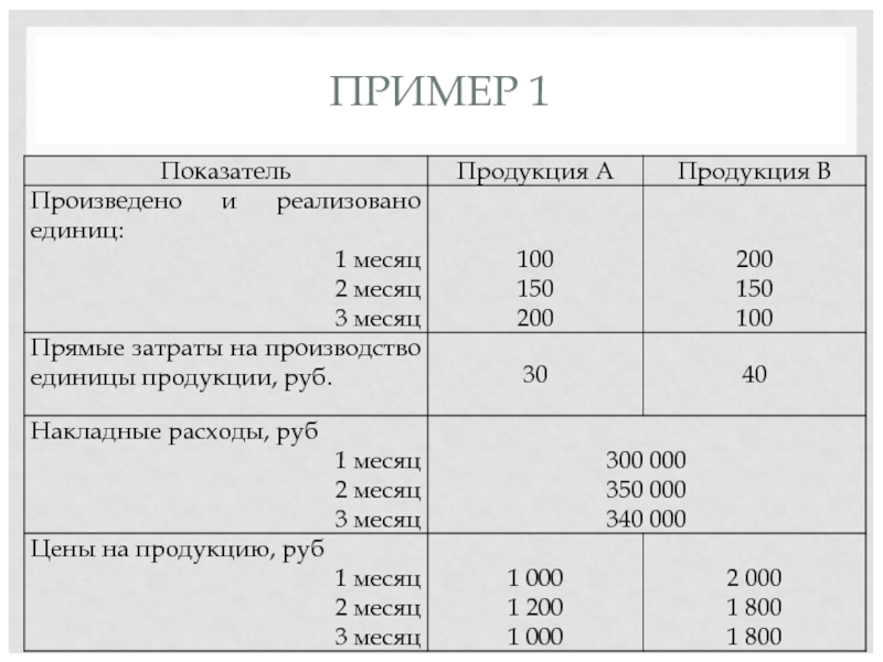 Расход на единицу продукции. Накладные расходы на единицу продукции. Прямые затраты на единицу продукции. Прямые затраты на единицу продукции, руб.. Накладные затраты на единицу продукции.