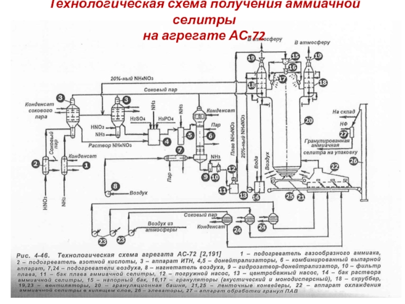 Операторная схема производства аммиачной селитры