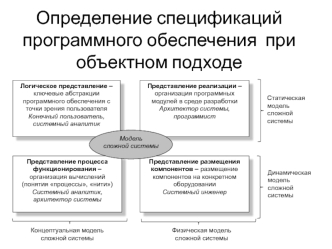 Определение спецификаций программного обеспечения при объектном подходе