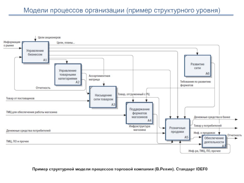 Структура модели бизнес процесса