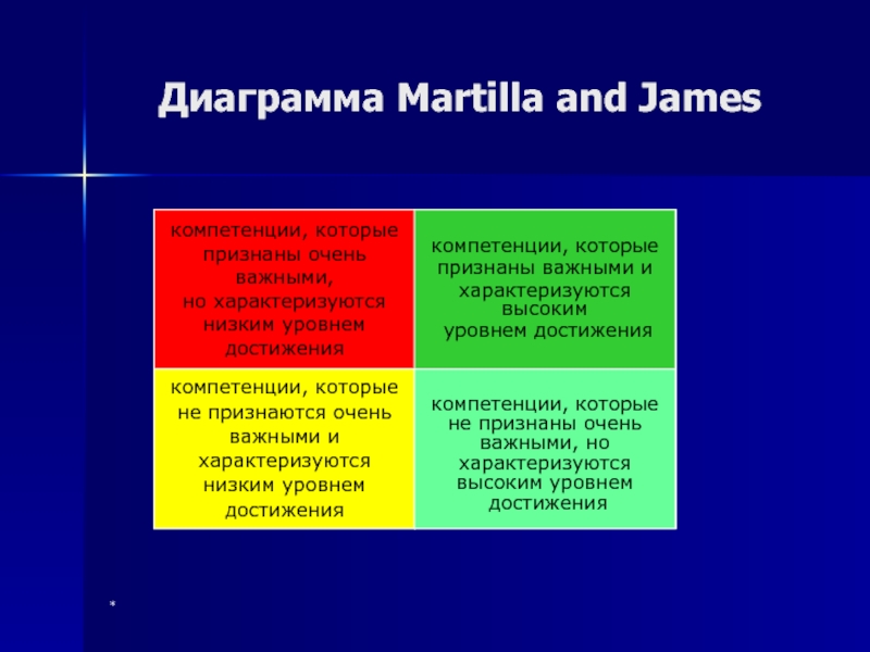 * Диаграмма Martilla and James Концентрация + - Поддержание + +  Низкая  Приоритетность _ _