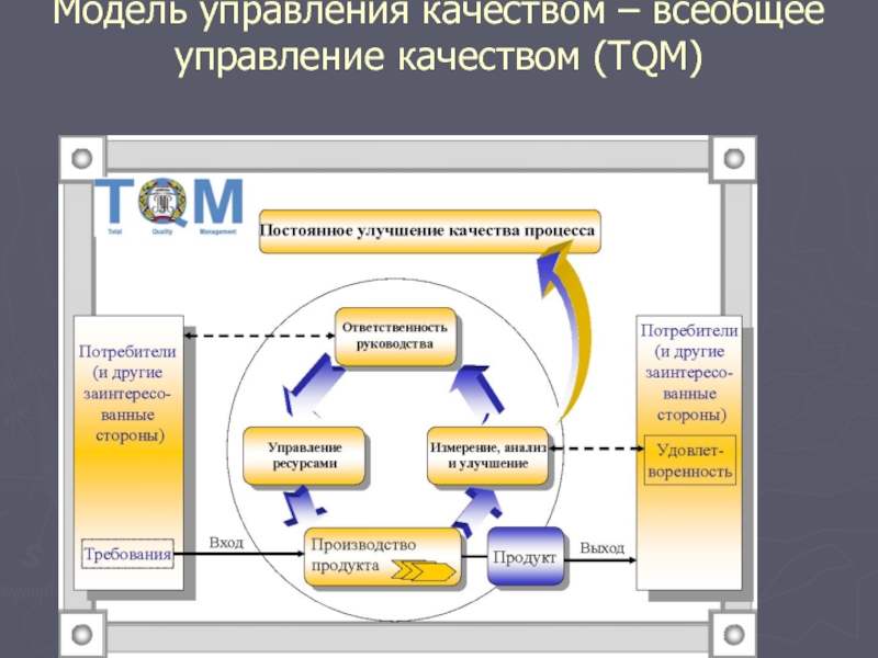 Всеобщее управление качеством схема