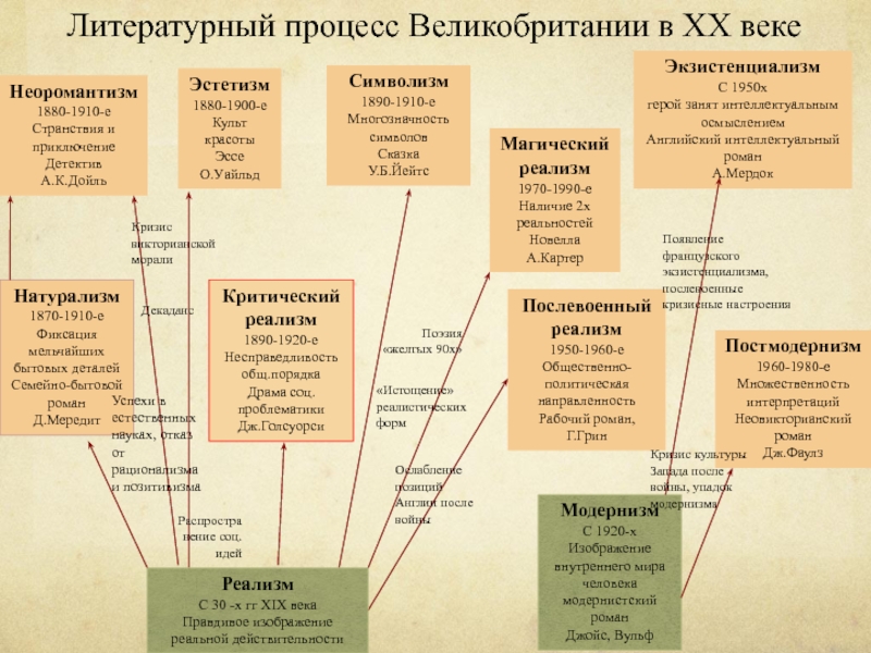 Литературное направление 19 века дающее верное изображение действительности