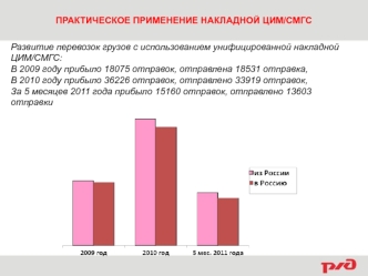 ПРАКТИЧЕСКОЕ ПРИМЕНЕНИЕ НАКЛАДНОЙ ЦИМ/СМГС