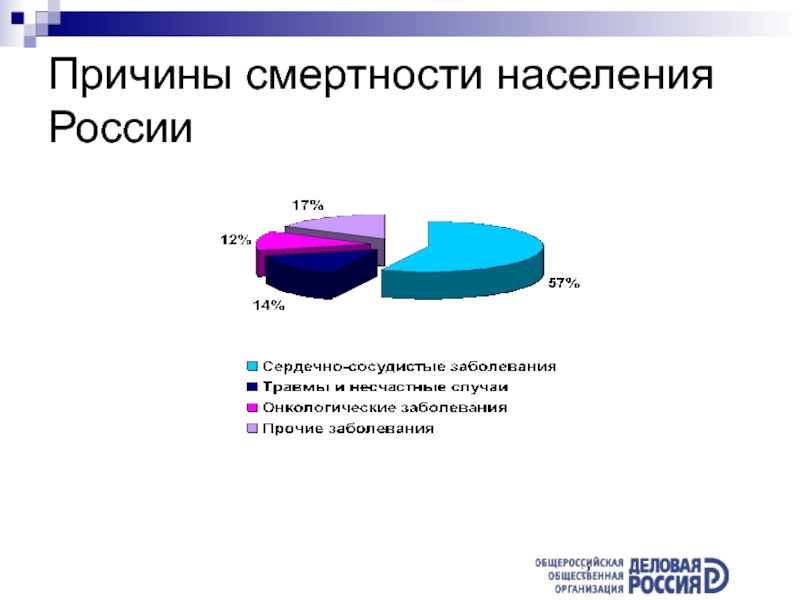 Смертность населения. Причины смертности населения. Причины смерти населения. Причины смертности населения России. Факторы смертности населения.