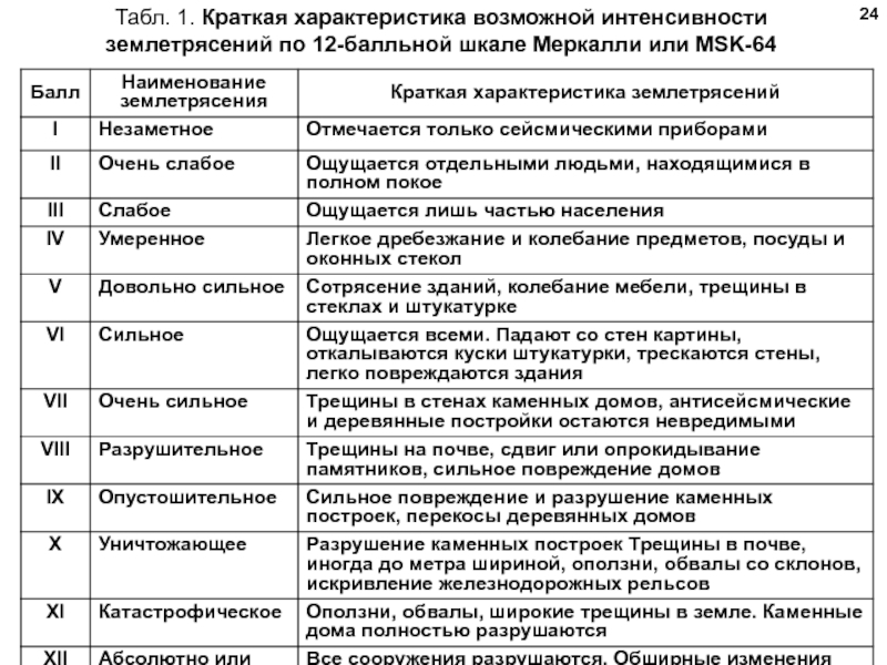 Интенсивность землетрясения в баллах по шкале