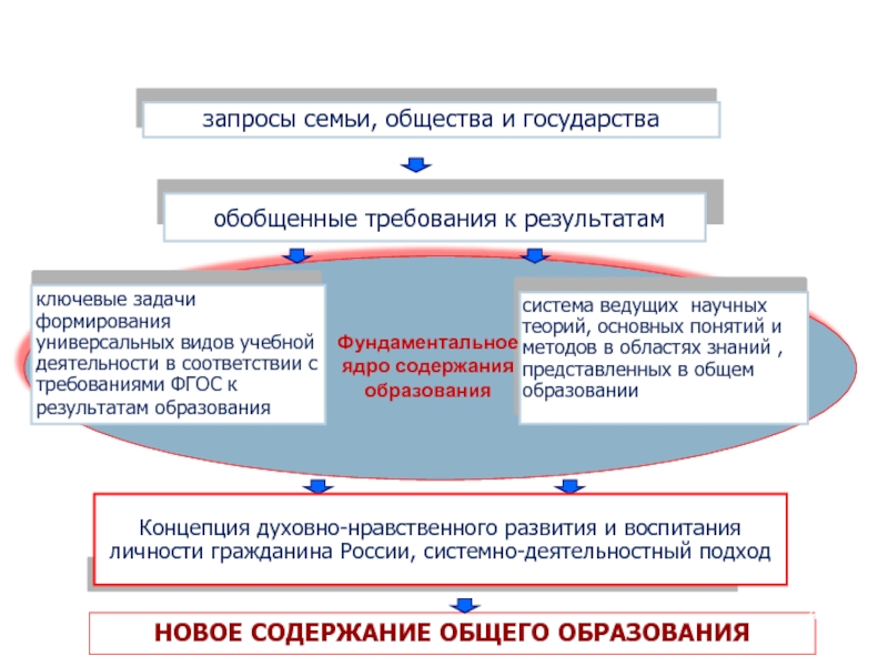 Фундаментальное ядро содержания образования фгос документ