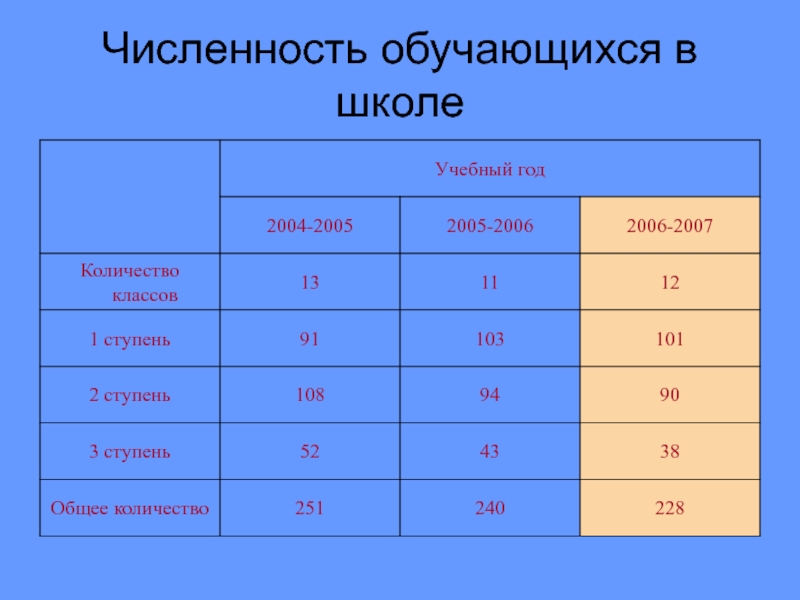 Количество классов в школе в россии