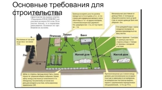 Основные требования для строительства