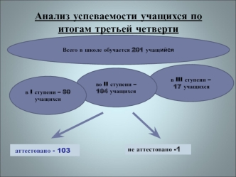 Анализ успеваемости учащихся по итогам третьей четверти