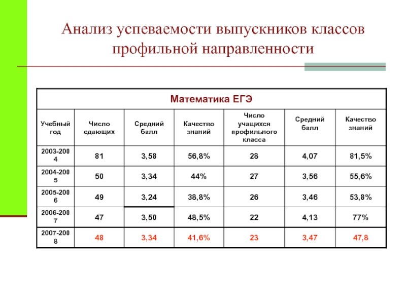 Средний балл успеваемости. Анализ успеваемости класса. Статистика успеваемости. Статистика успеваемости класса. Классы профильной направленности.