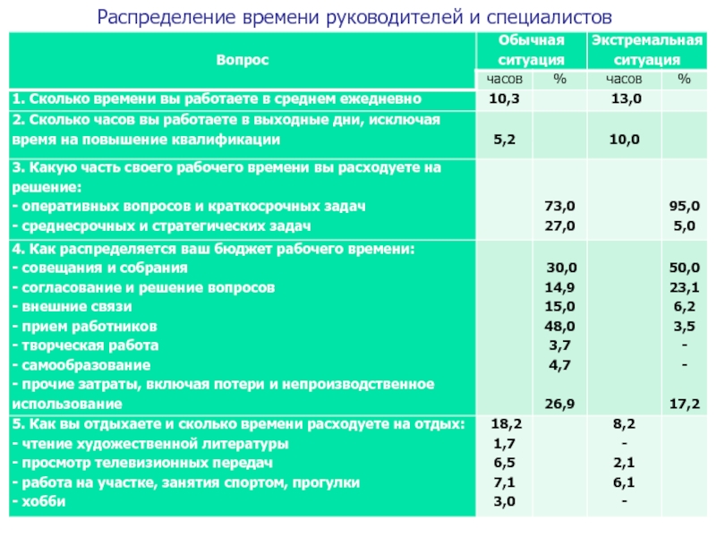 В какое время руководитель. Распределение рабочего времени руководителя. Распределение времени руководителя. Планирование времени руководителей и специалистов. Как распределять время руководителю.