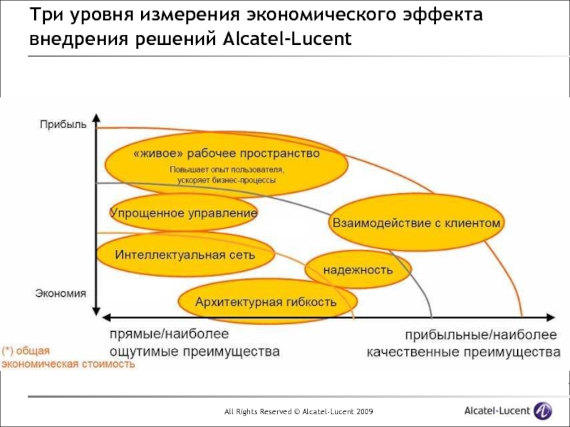 Экономический эффект. Очевидное решение корпоративное решение. Временные решения. Эффекты внедрения safe.