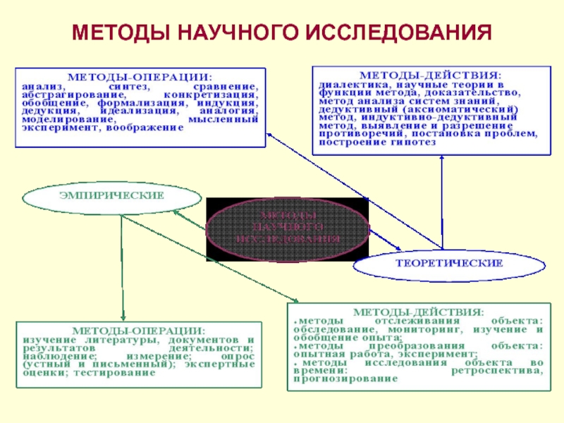 Алгоритмы научного исследования