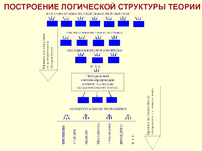 Логическая структура. Логическое построение текста. Построение логической структуры сайта. Построение логической структуры теоретического исследования. Графы логических структур.