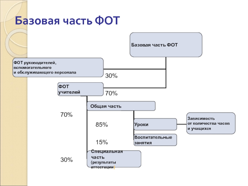 Общая э. Базовая часть фонда оплаты труда воспитателей. Базовая часть. Базовая часть сайта. Фот это фонд оплаты труда что входит.