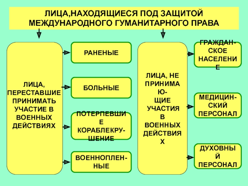 Лица находящиеся под защитой международного гуманитарного права схема