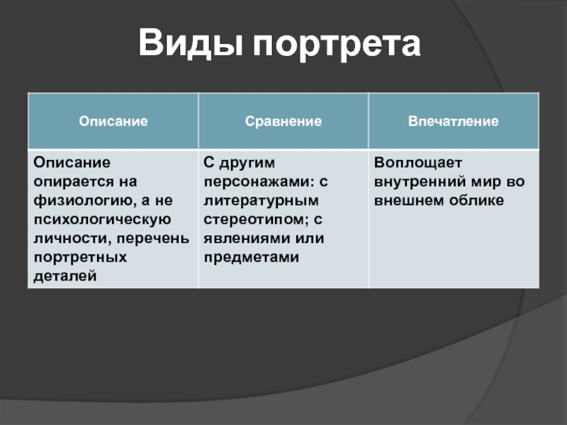 Функции портрета. Сравнение описания. Портретные детали – это разновидность.