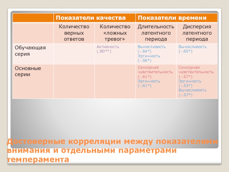 Показатели темперамента. Показатели внимания. Эргичность. Эргичность пример.