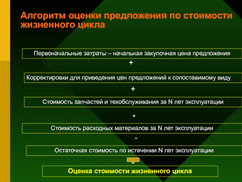 Оценка предложения. Алгоритм оценки жизненного цикла. Методы оценки предложений. Оценочные предложения. Предложение по оценке.