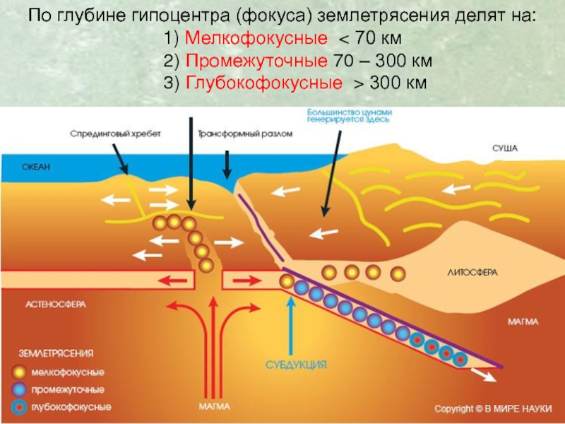 Как образуется землетрясение схема