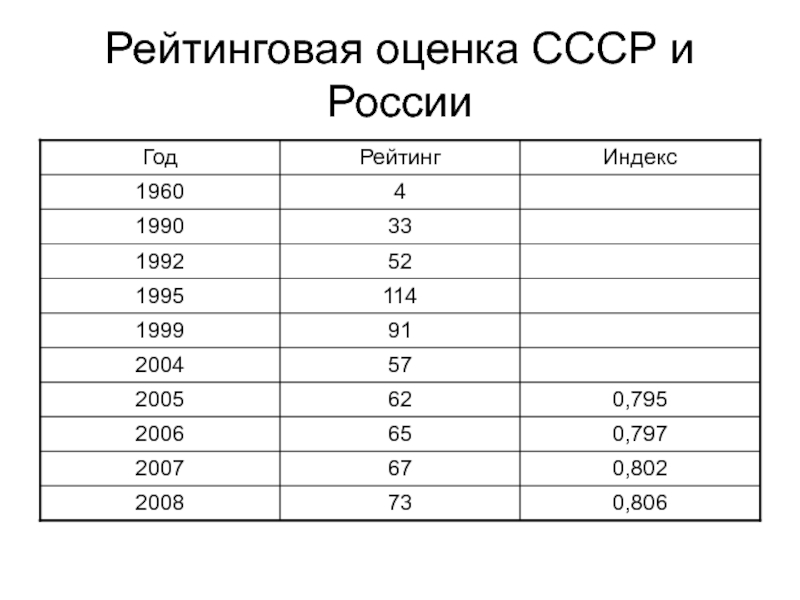 Почему для подсчета общих потерь населения россии. Система оценивания в СССР. Рейтинг оценок.