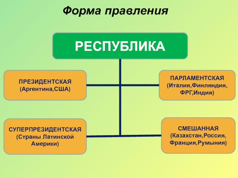 Республиканская форма правления картинки для презентации