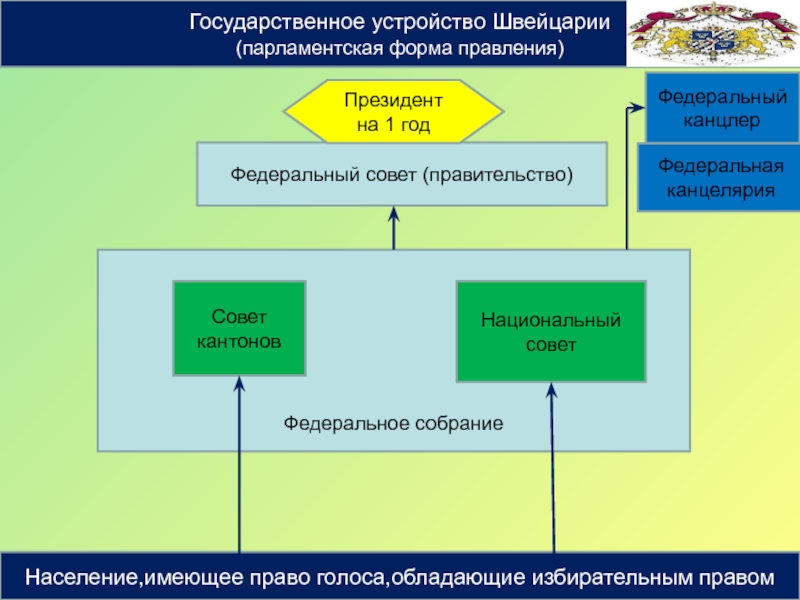 Презентация государственное устройство швейцарии