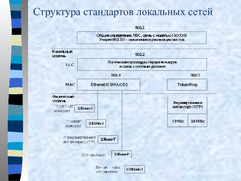 Изучение структуры стандартов. Структура стандарта. Стандарты локальных сетей. Структура стандарт технология локальных сетей. Таблица стандартов ЛВС.